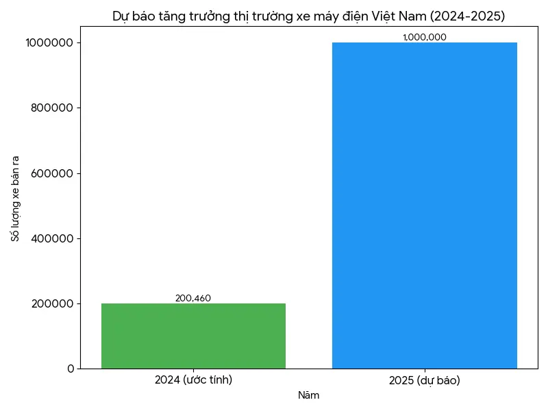 Biểu đồ tăng trưởng thị trường xe máy điện Việt Nam 2024-2025