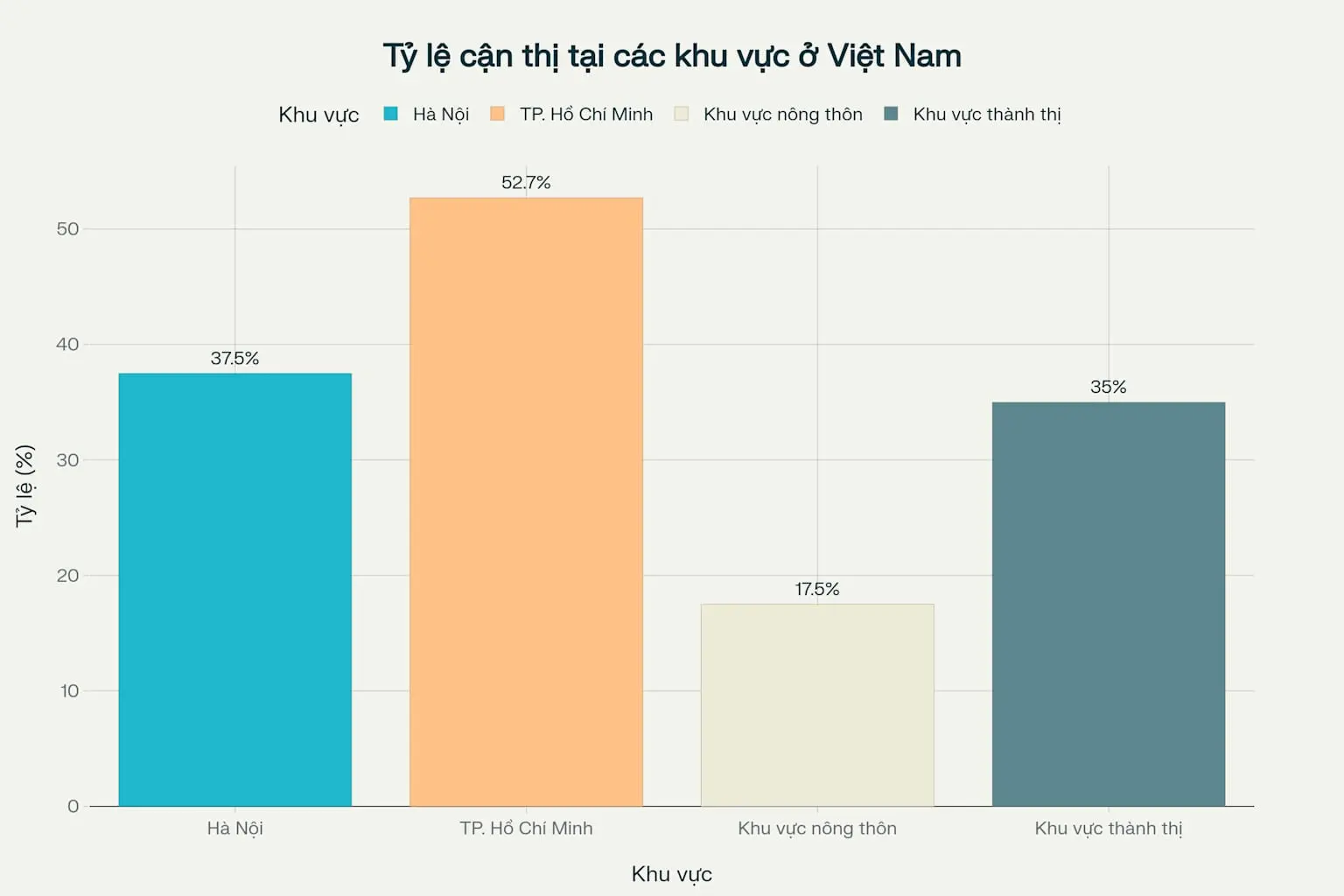 Biểu đồ thống kê tỷ lệ cận thị tại các khu vực khác nhau ở Việt Nam