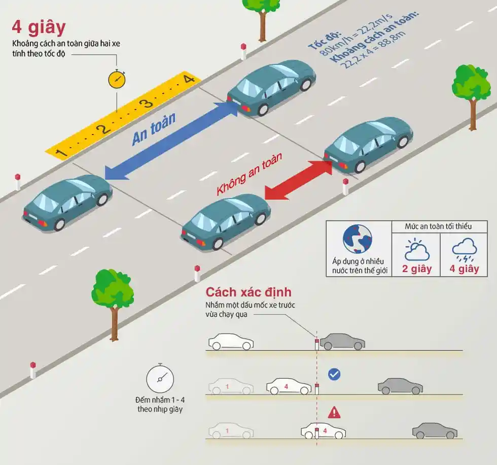 Đồ họa thông tin cho thấy quy tắc 4 giây để giữ khoảng cách an toàn khi lái xe trong điều kiện thành phố nhấn mạnh khoảng cách tăng lên khi thời tiết xấu