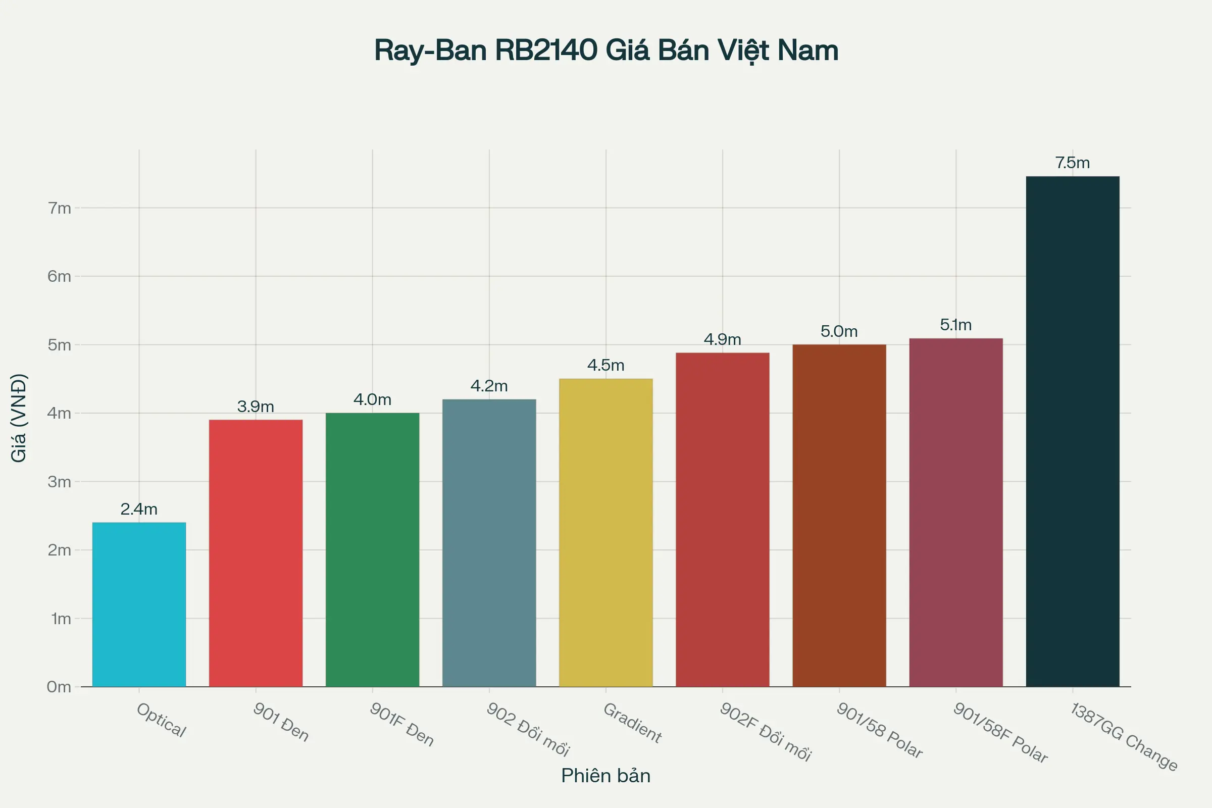Biểu đồ so sánh giá Ray-Ban RB2140