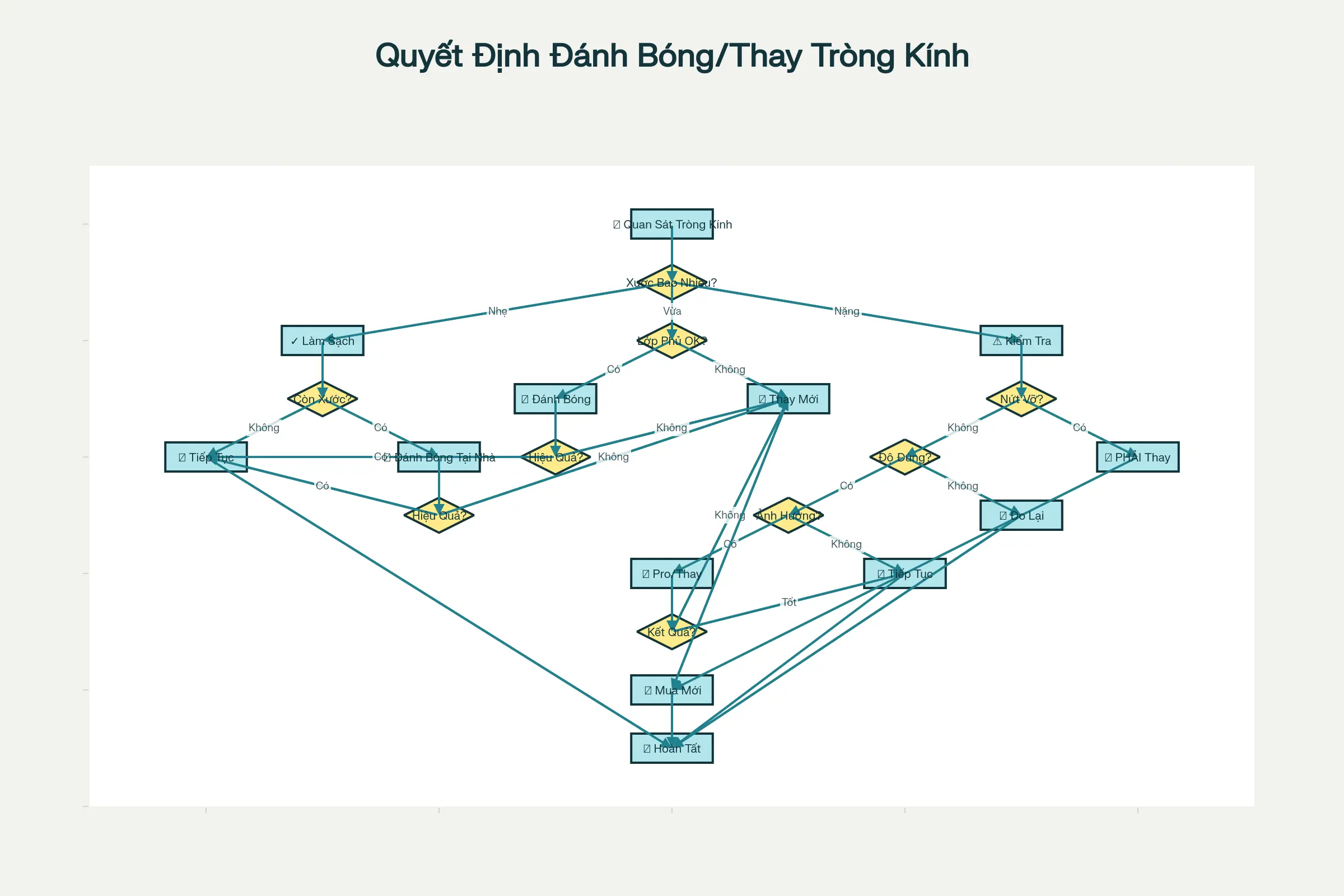Nguyên nhân gây trầy xước tròng kính