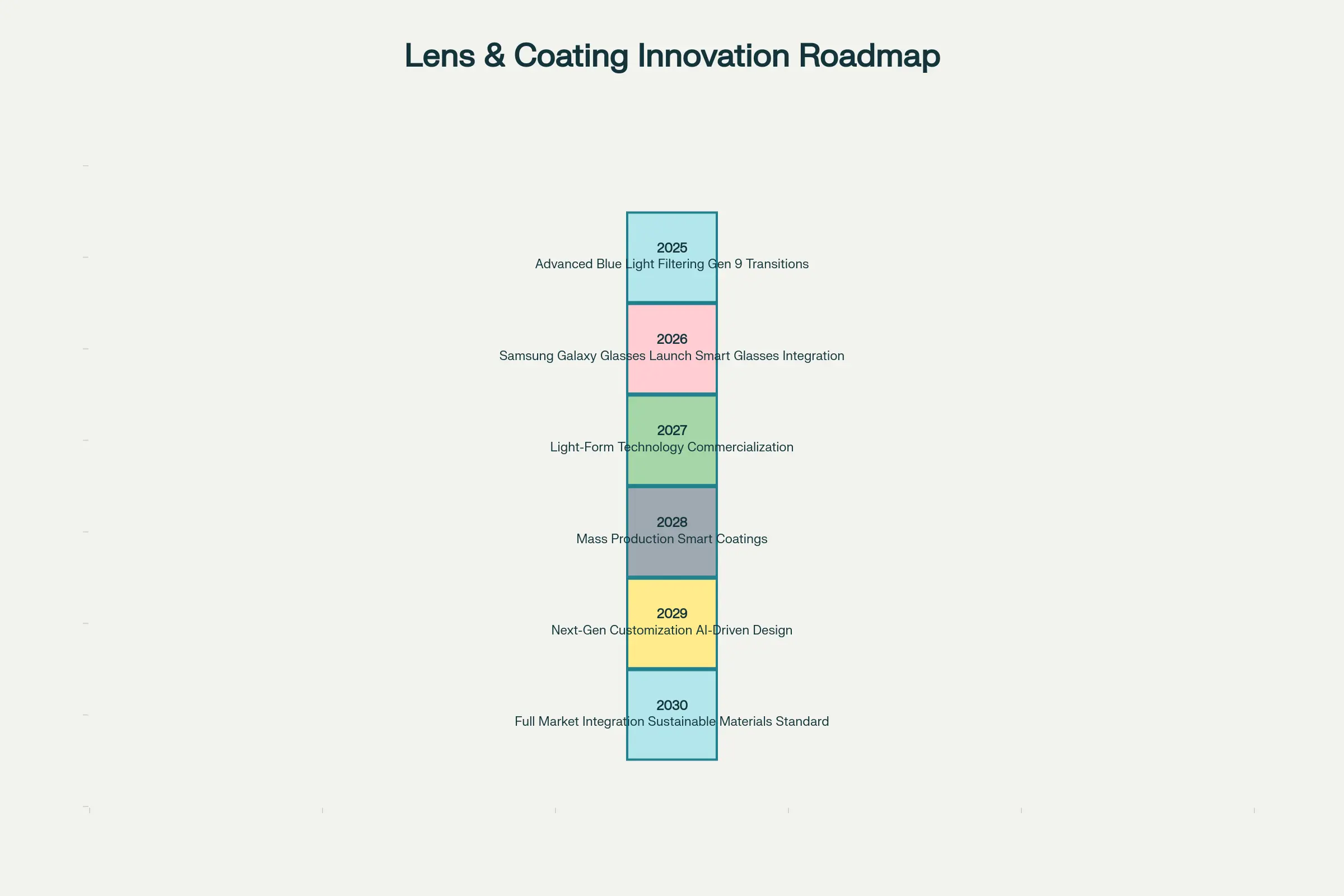 Công nghệ in 3D tròng kính