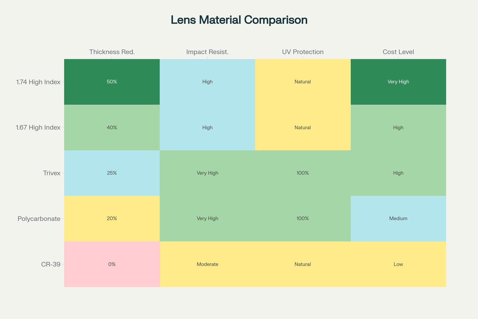 Tròng kính chiết suất cao
